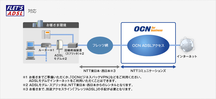 Ocn Adslアクセス Ip8 Ip16の料金 Ocnの固定ipアドレス