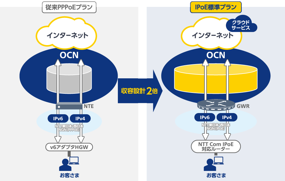 Ocn 光 フレッツ Ipoeの料金 Ocnの固定ipアドレス